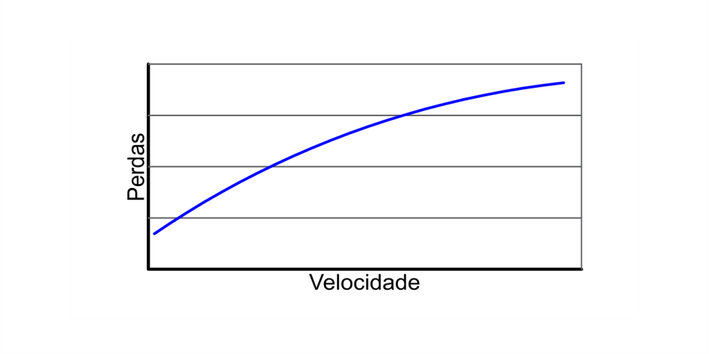 Princípios de Vedação - Velocidade