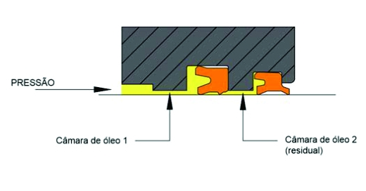 SISTEMA EQUALIZER DE VEDAÇÃO PARA HASTES (FLUID POWER)